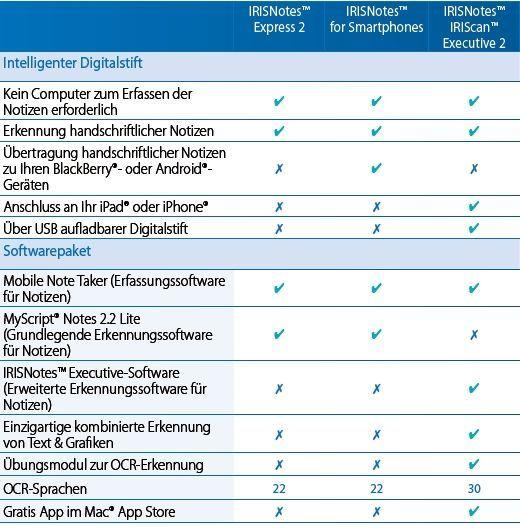 IRISnotes Versionsvergleich